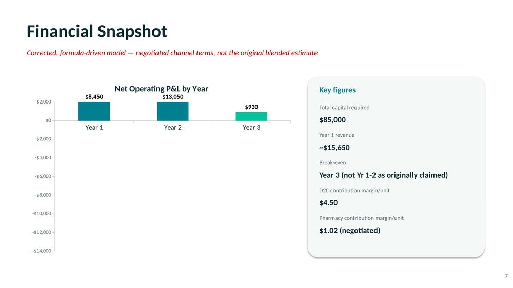 Casaverde pitch deck financial snapshot slide with real chart